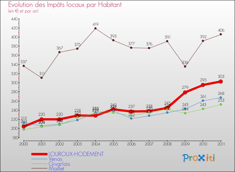 Evolution et montant des impôts locaux par Habitant pour LOUROUX-HODEMENT et les communes proches Comparaison des impôts locaux par habitant pour LOUROUX-HODEMENT et les communes voisines