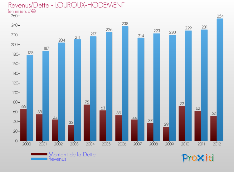 Evolution comparée de la dette et des revenus pour la commune de LOUROUX-HODEMENT de 2000 à 2012 Comparaison de la dette et des revenus pour LOUROUX-HODEMENT de 2000 à 2012