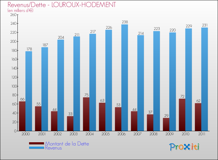 Evolution comparée de la dette et des revenus pour la commune de LOUROUX-HODEMENT de 2000 à 2011 Comparaison de la dette et des revenus pour LOUROUX-HODEMENT de 2000 à 2011