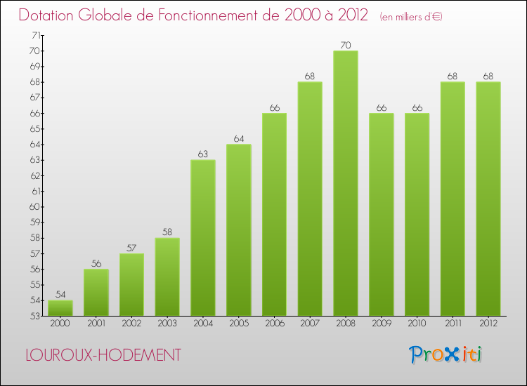 Evolution du montant de la Dotation Globale de Fonctionnement pour la commune de LOUROUX-HODEMENT de 2000 à 2012 Evolution du montant de la Dotation Globale de Fonctionnement pour LOUROUX-HODEMENT de 2000 à 2012