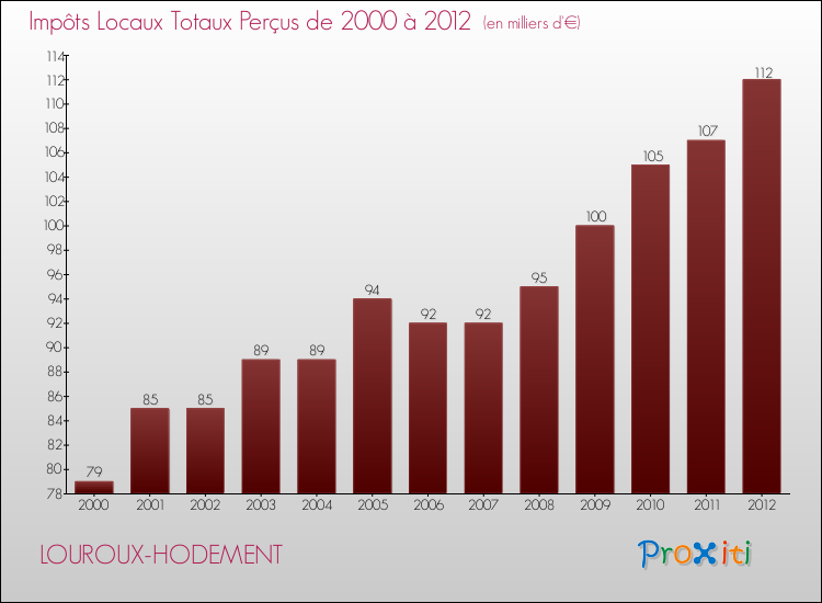 Evolution des Impôts Locaux pour la commune de LOUROUX-HODEMENT de 2000 à 2012 Evolution des Impôts Locaux pour LOUROUX-HODEMENT de 2000 à 2012