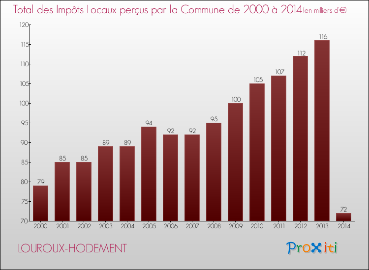 Evolution des Impôts Locaux pour la commune de LOUROUX-HODEMENT de 2000 à 2014 Evolution des Impôts Locaux pour LOUROUX-HODEMENT de 2000 à 2014