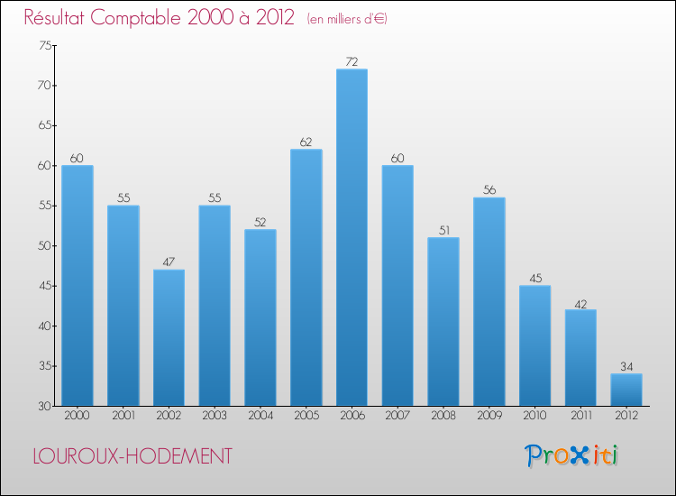 Evolution du résultat comptable pour la commune de LOUROUX-HODEMENT de 2000 à 2012 Evolution du résultat comptable pour LOUROUX-HODEMENT de 2000 à 2012