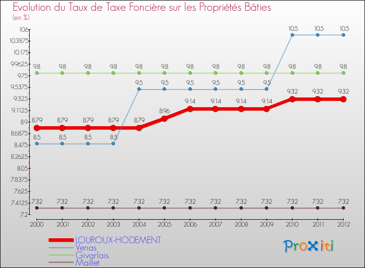 Evolution du taux de la taxe foncière sur le bati pour LOUROUX-HODEMENT et les communes proches de 2000 à 2012 Comparaison des taux de taxe foncière sur le bati pour LOUROUX-HODEMENT et les communes voisines de 2000 à 2012