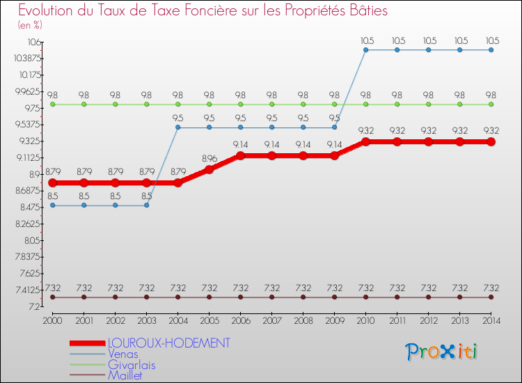 Evolution du taux de la taxe foncière sur le bati pour LOUROUX-HODEMENT et les communes proches de 2000 à 2014 Comparaison des taux de taxe foncière sur le bati pour LOUROUX-HODEMENT et les communes voisines de 2000 à 2014