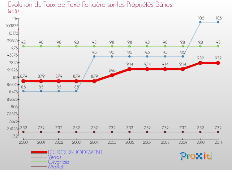 Evolution du taux de la taxe foncière sur le bati pour LOUROUX-HODEMENT et les communes proches Comparaison des taux de taxe foncière sur le bati pour LOUROUX-HODEMENT et les communes voisines