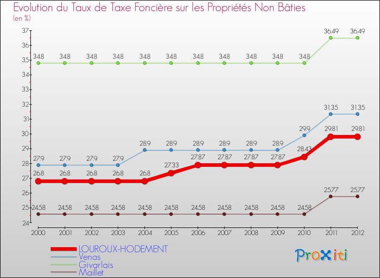 Evolution du taux de la taxe foncière sur les immeubles et terrains non batis pour LOUROUX-HODEMENT et les communes proches de 2000 à 2012 Comparaison des taux de la taxe foncière sur les immeubles et terrains non batis pour LOUROUX-HODEMENT et les communes voisines de 2000 à 2012