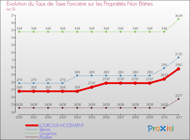 Evolution du taux de la taxe foncière sur les immeubles et terrains non batis pour LOUROUX-HODEMENT et les communes proches Comparaison des taux de la taxe foncière sur les immeubles et terrains non batis pour LOUROUX-HODEMENT et les communes voisines