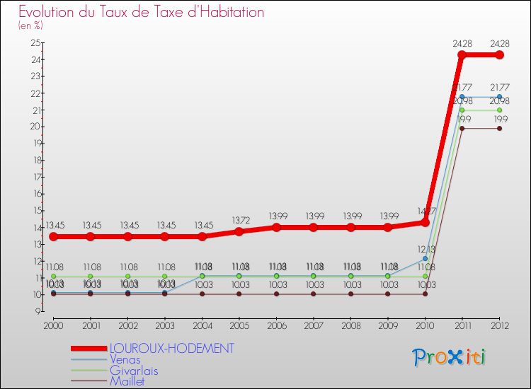 Evolution du taux de la taxe d'habitation pour LOUROUX-HODEMENT et les communes proches Comparaison des taux de la taxe d'habitation pour LOUROUX-HODEMENT et les communes voisines