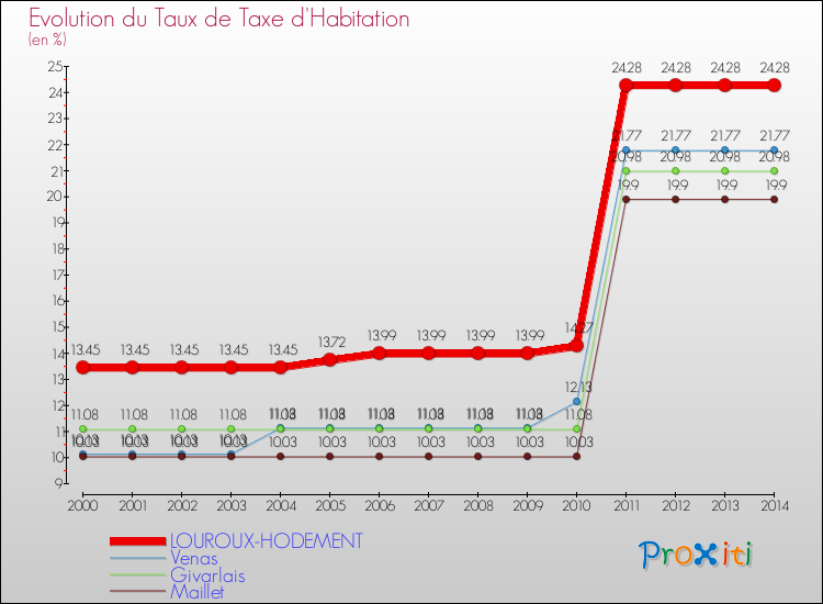 Evolution du taux de la taxe d'habitation pour LOUROUX-HODEMENT et les communes proches de 2000 à 2014 Comparaison des taux de la taxe d'habitation pour LOUROUX-HODEMENT et les communes voisines de 2000 à 2014