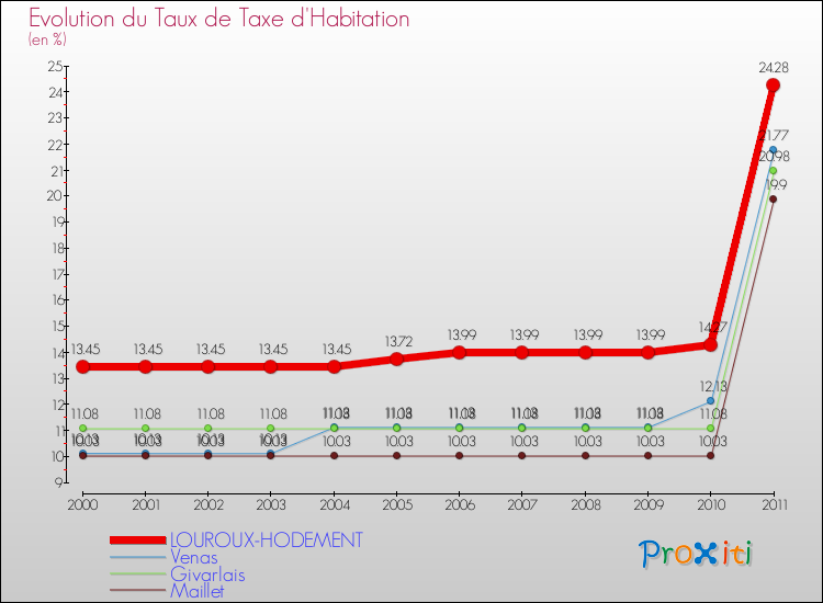 Evolution du taux de la taxe d'habitation pour LOUROUX-HODEMENT et les communes proches Comparaison des taux de la taxe d'habitation pour LOUROUX-HODEMENT et les communes voisines