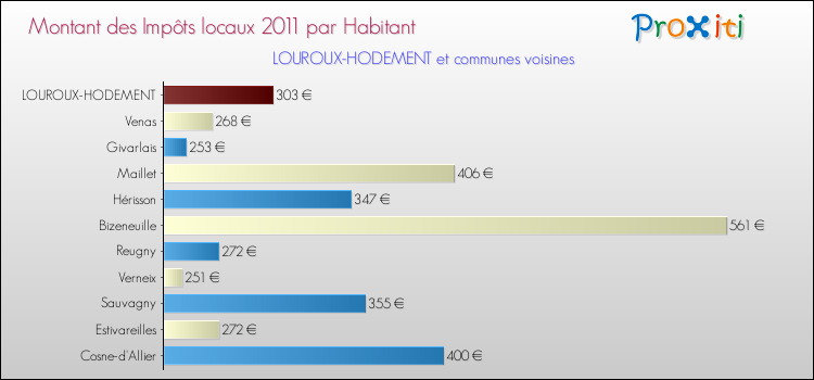Montant des impôts locaux par Habitant pour LOUROUX-HODEMENT et les communes proches Comparaison des impôts locaux par habitant pour LOUROUX-HODEMENT et les communes voisines
