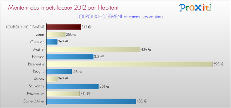 Montant des impôts locaux par Habitant pour LOUROUX-HODEMENT et les communes proches Comparaison des impôts locaux par habitant pour LOUROUX-HODEMENT et les communes voisines
