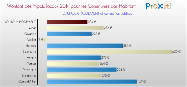 Montant des impôts locaux par Habitant pour LOUROUX-HODEMENT et les communes proches en 2014 Comparaison des impôts locaux par habitant pour LOUROUX-HODEMENT et les communes voisines en 2014