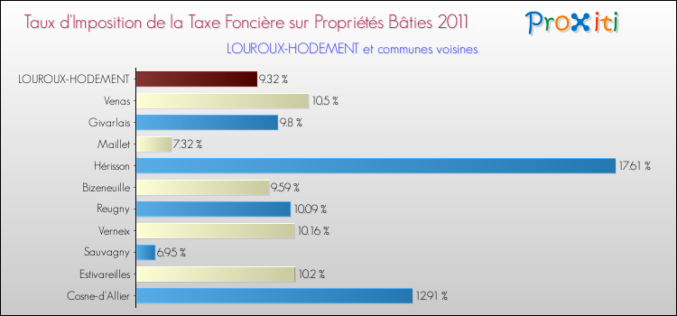 Taux d'imposition de la taxe foncière sur le bati 2011 pour LOUROUX-HODEMENT et les communes proches Comparaison des taux d'imposition de la taxe foncière sur le bati 2011 pour LOUROUX-HODEMENT et les communes voisines