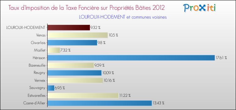 Taux d'imposition de la taxe foncière sur le bati 2012 pour LOUROUX-HODEMENT et les communes proches Comparaison des taux d'imposition de la taxe foncière sur le bati 2012 pour LOUROUX-HODEMENT et les communes voisines