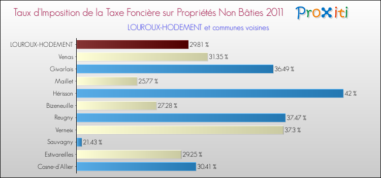 Taux d'imposition de la taxe foncière sur les immeubles et terrains non batis 2011 pour LOUROUX-HODEMENT et les communes proches Comparaison des taux d'imposition de la taxe foncière sur les immeubles et terrains non batis 2011 pour LOUROUX-HODEMENT et les communes voisines