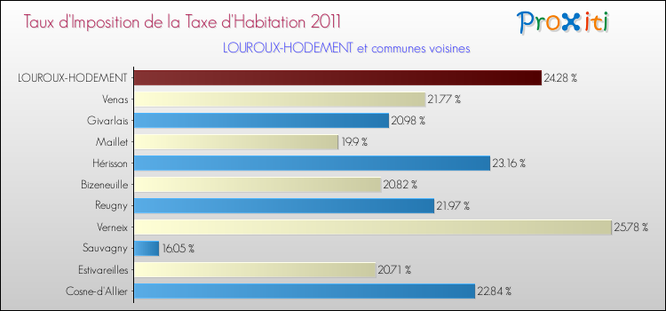 Taux d'imposition de la taxe d'habitation 2011 pour LOUROUX-HODEMENT et les communes proches Comparaison des taux d'imposition de la taxe d'habitation 2011 pour LOUROUX-HODEMENT et les communes voisines