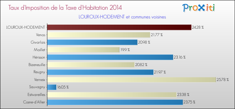 Taux d'imposition de la taxe d'habitation 2014 pour LOUROUX-HODEMENT et les communes proches Comparaison des taux d'imposition de la taxe d'habitation 2014 pour LOUROUX-HODEMENT et les communes voisines