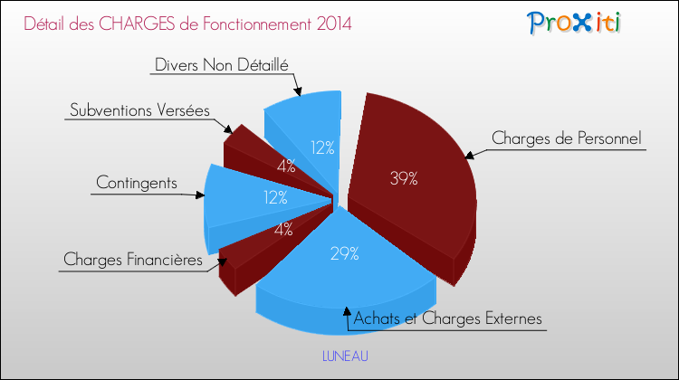 Décomposition des Charges de Fonctionnement 2014 de la commune de LUNEAU Charges de Fonctionnement 2014 pour la commune de LUNEAU