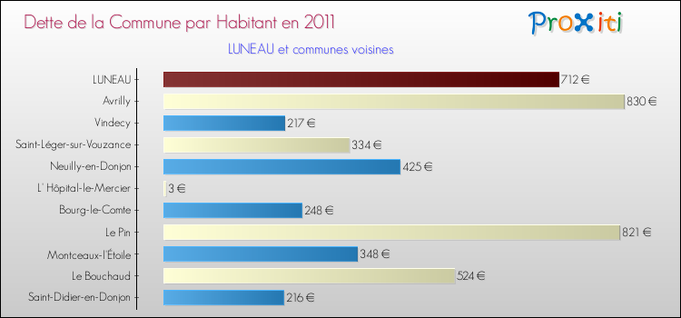 Dette par habitant de la commune en 2011 pour LUNEAU et les communes proches Comparaison de la dette par habitant de la commune en 2011 pour LUNEAU et les communes voisines