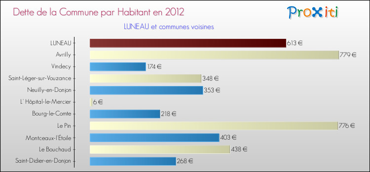 Dette par habitant de la commune en 2012 pour LUNEAU et les communes proches Comparaison de la dette par habitant de la commune en 2012 pour LUNEAU et les communes voisines