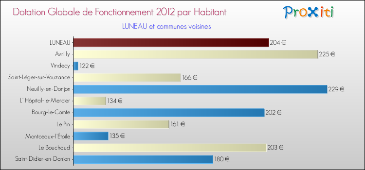 Montant des dotations globales de fonctionnement DGF par Habitant pour LUNEAU et les communes proches Comparaison des des dotations globales de fonctionnement DGF par habitant pour LUNEAU et les communes voisines