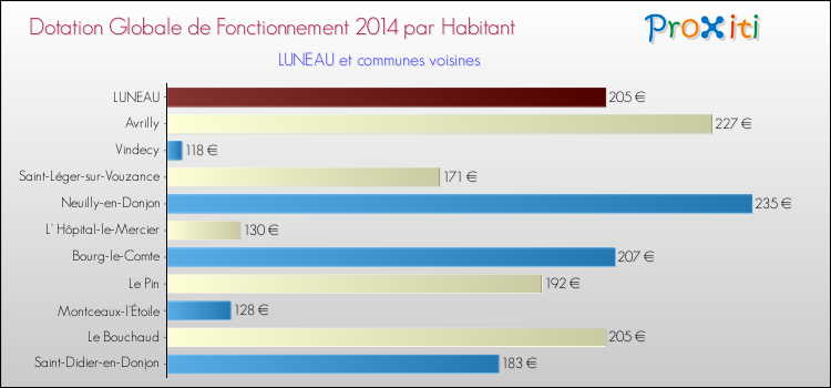 Montant des dotations globales de fonctionnement DGF par Habitant pour LUNEAU et les communes proches en 2014. Comparaison des des dotations globales de fonctionnement DGF par habitant pour LUNEAU et les communes voisines en 2014.