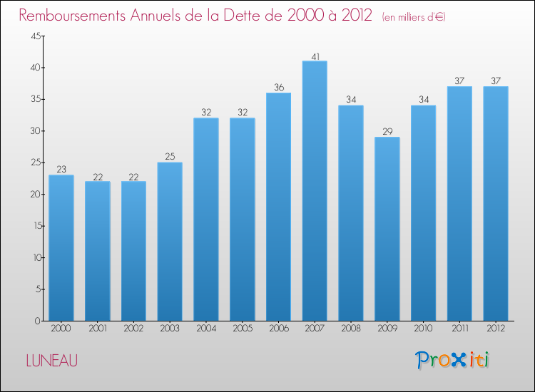 Evolution de l'annuité de la dette pour la commune de LUNEAU de 2000 à 2012 Annuités de la dette pour LUNEAU de 2000 à 2012