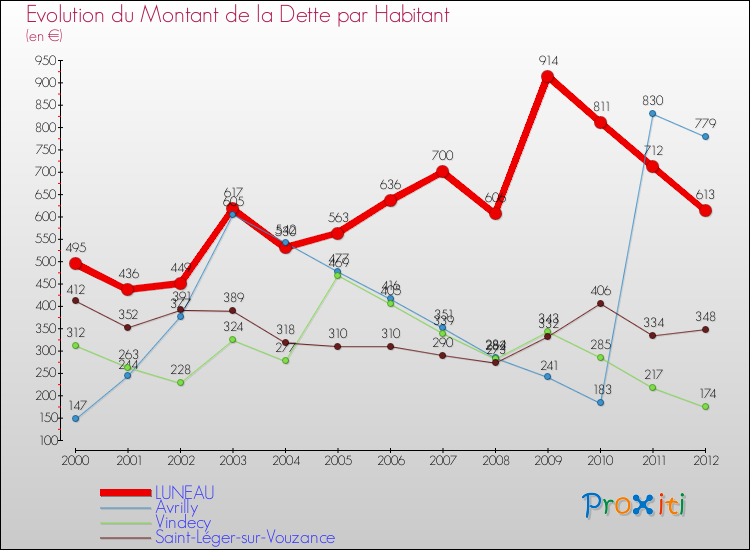 Evolution de la dette par habitant pour la commune de LUNEAU et les communes proches de 2000 à 2012 Comparaison de la dette par habitant pour LUNEAU et les communes voisines de 2000 à 2012