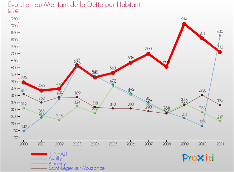 Evolution de la dette par habitant pour la commune de LUNEAU et les communes proches Comparaison de la dette par habitant pour LUNEAU et les communes voisines
