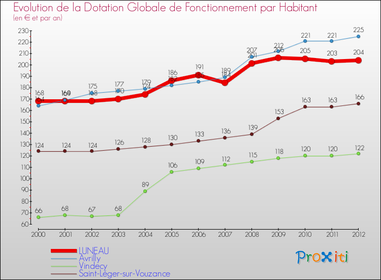 Evolution et montant de la dotation globale de fonctionnement par Habitant pour LUNEAU et les communes proches Comparaison des dotations globales de fonctionnement par habitant pour LUNEAU et les communes voisines