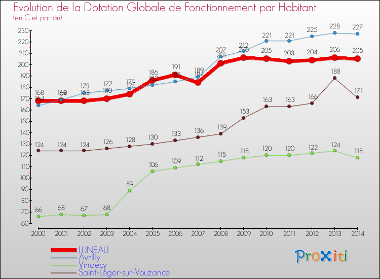 Evolution et montant de la dotation globale de fonctionnement par Habitant pour LUNEAU et les communes proches de 2000 à 2014. Comparaison des dotations globales de fonctionnement par habitant pour LUNEAU et les communes voisines de 2000 à 2014.