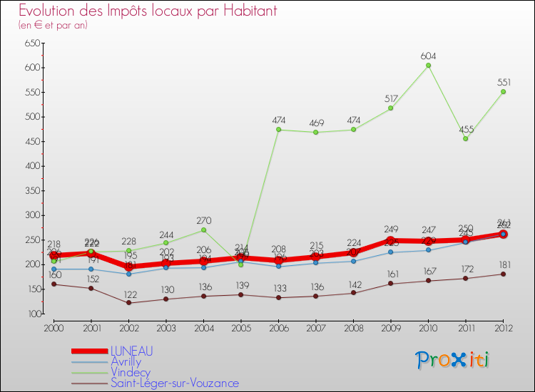 Evolution et montant des impôts locaux par Habitant pour LUNEAU et les communes proches Comparaison des impôts locaux par habitant pour LUNEAU et les communes voisines