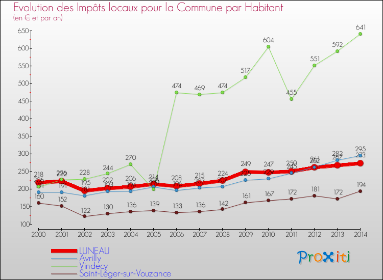 Evolution et montant des impôts locaux par Habitant pour LUNEAU et les communes proches de 2000 à 2014 Comparaison des impôts locaux par habitant pour LUNEAU et les communes voisines de 2000 à 2014