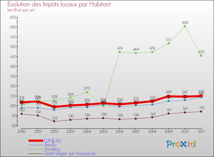 Evolution et montant des impôts locaux par Habitant pour LUNEAU et les communes proches Comparaison des impôts locaux par habitant pour LUNEAU et les communes voisines