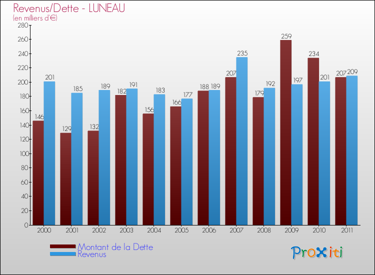 Evolution comparée de la dette et des revenus pour la commune de LUNEAU de 2000 à 2011 Comparaison de la dette et des revenus pour LUNEAU de 2000 à 2011