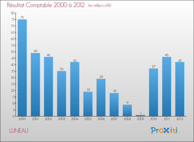 Evolution du résultat comptable pour la commune de LUNEAU de 2000 à 2012 Evolution du résultat comptable pour LUNEAU de 2000 à 2012