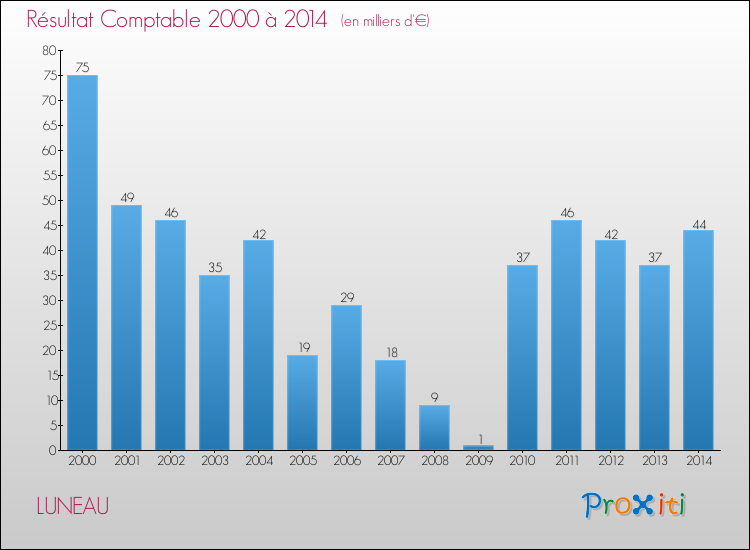 Evolution du résultat comptable pour la commune de LUNEAU de 2000 à 2014 Evolution du résultat comptable pour LUNEAU de 2000 à 2014