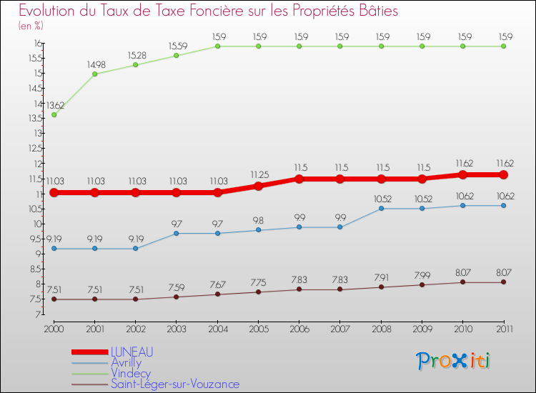 Evolution du taux de la taxe foncière sur le bati pour LUNEAU et les communes proches Comparaison des taux de taxe foncière sur le bati pour LUNEAU et les communes voisines