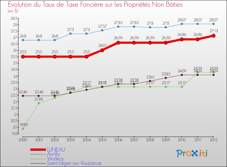 Evolution du taux de la taxe foncière sur les immeubles et terrains non batis pour LUNEAU et les communes proches de 2000 à 2012 Comparaison des taux de la taxe foncière sur les immeubles et terrains non batis pour LUNEAU et les communes voisines de 2000 à 2012
