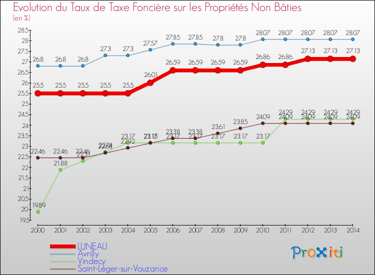 Evolution du taux de la taxe foncière sur les immeubles et terrains non batis pour LUNEAU et les communes proches de 2000 à 2014 Comparaison des taux de la taxe foncière sur les immeubles et terrains non batis pour LUNEAU et les communes voisines de 2000 à 2014