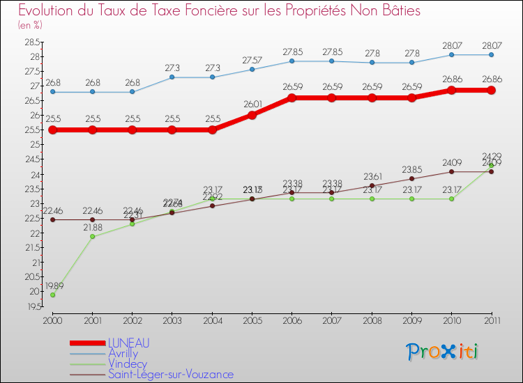 Evolution du taux de la taxe foncière sur les immeubles et terrains non batis pour LUNEAU et les communes proches Comparaison des taux de la taxe foncière sur les immeubles et terrains non batis pour LUNEAU et les communes voisines