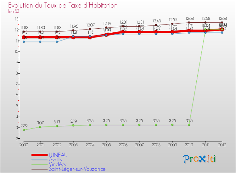 Evolution du taux de la taxe d'habitation pour LUNEAU et les communes proches Comparaison des taux de la taxe d'habitation pour LUNEAU et les communes voisines