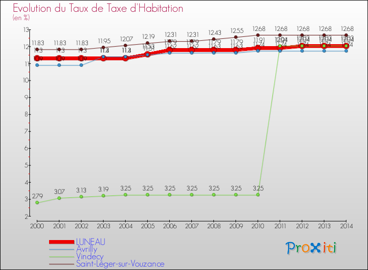 Evolution du taux de la taxe d'habitation pour LUNEAU et les communes proches de 2000 à 2014 Comparaison des taux de la taxe d'habitation pour LUNEAU et les communes voisines de 2000 à 2014
