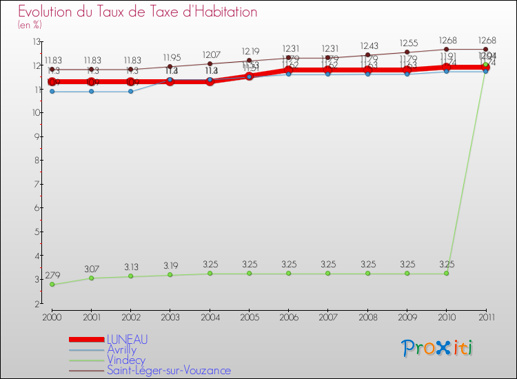 Evolution du taux de la taxe d'habitation pour LUNEAU et les communes proches Comparaison des taux de la taxe d'habitation pour LUNEAU et les communes voisines