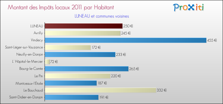 Montant des impôts locaux par Habitant pour LUNEAU et les communes proches Comparaison des impôts locaux par habitant pour LUNEAU et les communes voisines