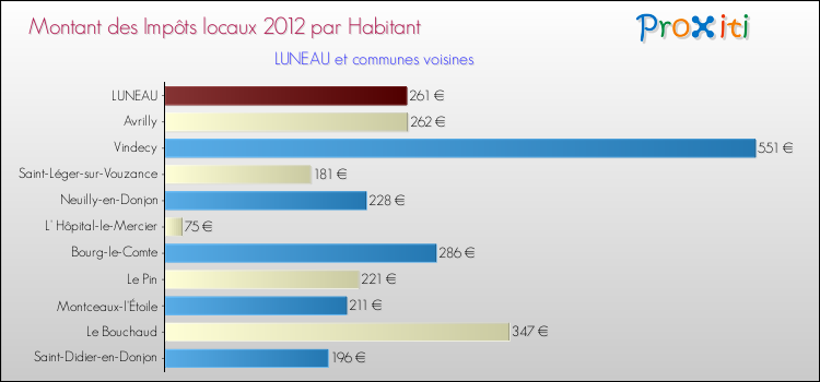Montant des impôts locaux par Habitant pour LUNEAU et les communes proches Comparaison des impôts locaux par habitant pour LUNEAU et les communes voisines