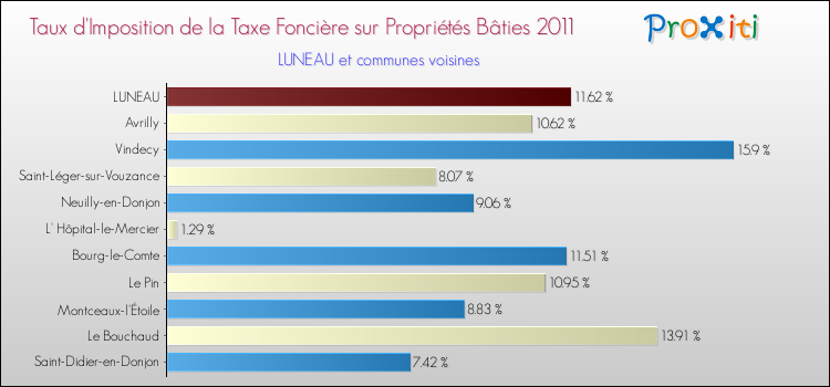 Taux d'imposition de la taxe foncière sur le bati 2011 pour LUNEAU et les communes proches Comparaison des taux d'imposition de la taxe foncière sur le bati 2011 pour LUNEAU et les communes voisines