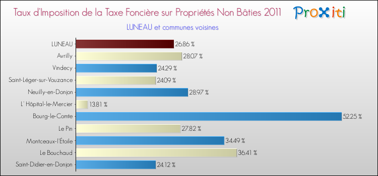 Taux d'imposition de la taxe foncière sur les immeubles et terrains non batis 2011 pour LUNEAU et les communes proches Comparaison des taux d'imposition de la taxe foncière sur les immeubles et terrains non batis 2011 pour LUNEAU et les communes voisines
